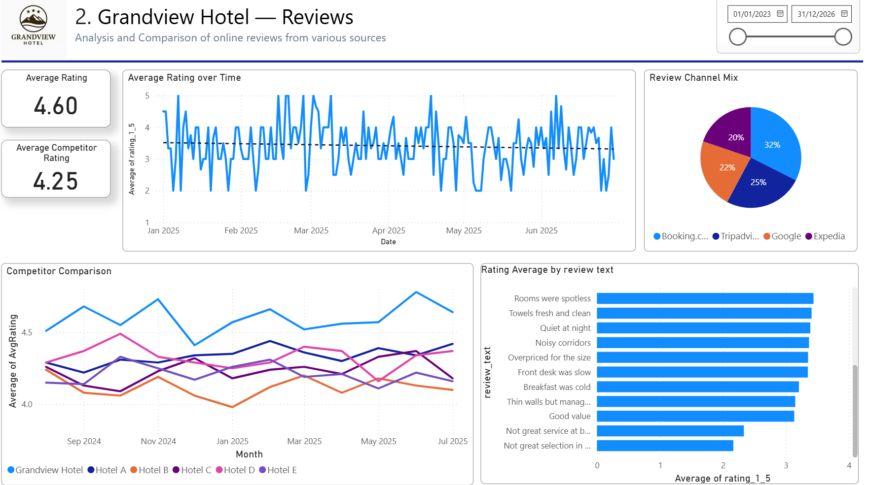 Hospitality dashboard 2
